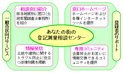 あなたの街の登記測量相談センターの概要