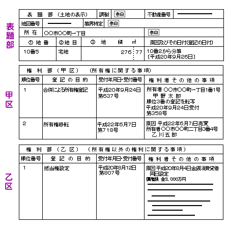 不動産 登記