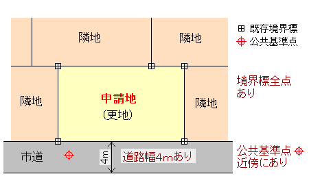 地積 更正 登記 と は